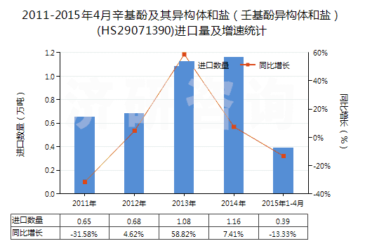 2011-2015年4月辛基酚及其異構(gòu)體和鹽（壬基酚異構(gòu)體和鹽）(HS29071390)進(jìn)口量及增速統(tǒng)計(jì)
